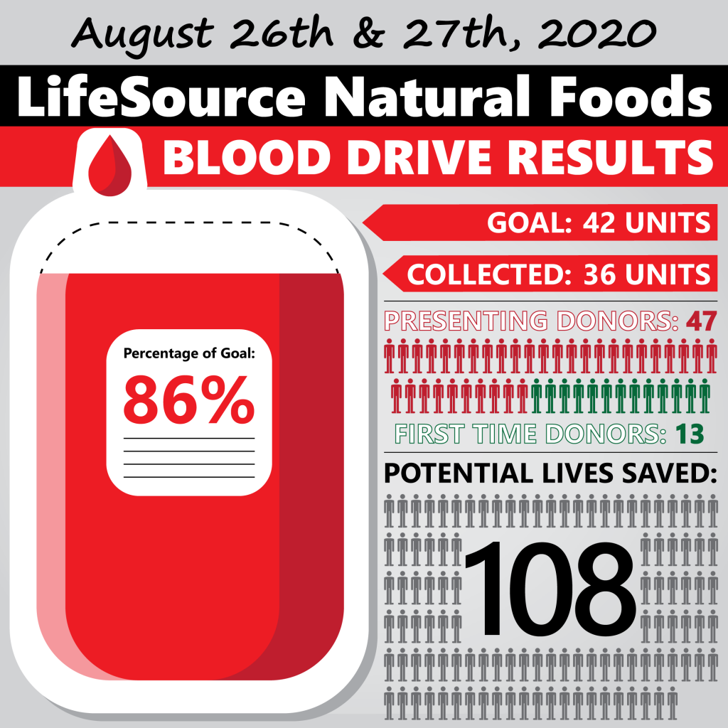 Blood Drive Results
