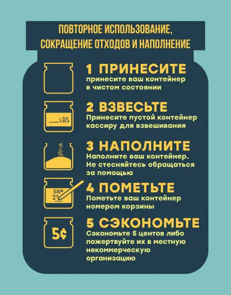 Повторное использование, сокращение отходов и наполнение. Принесите Принесите ваш контейнер в чистом состоянии Взвесьте Принесите пустой контейнер кассиру для взвешивания Наполните Наполните ваш контейнер. Не стесняйтесь обращаться за помощью Пометьте Пометьте ваш контейнер номером корзины